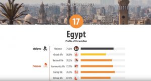 Statistics on Egyptian Christians courtesy of Open Door